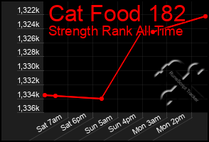 Total Graph of Cat Food 182