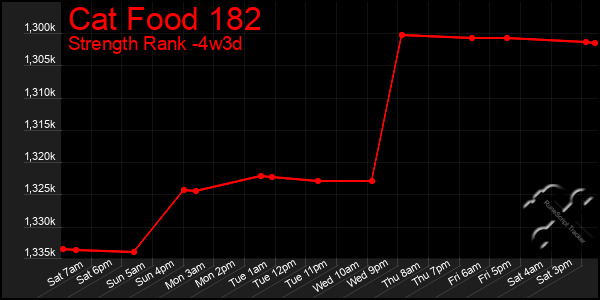 Last 31 Days Graph of Cat Food 182