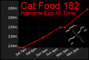 Total Graph of Cat Food 182