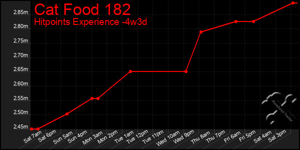 Last 31 Days Graph of Cat Food 182