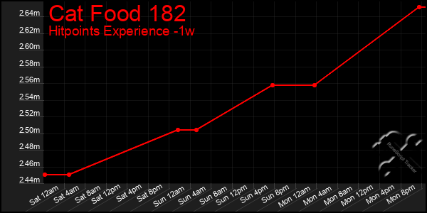 Last 7 Days Graph of Cat Food 182