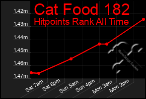 Total Graph of Cat Food 182