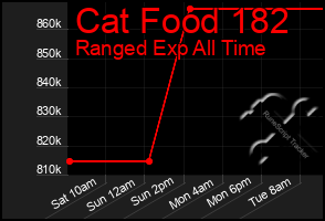 Total Graph of Cat Food 182