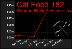 Total Graph of Cat Food 182