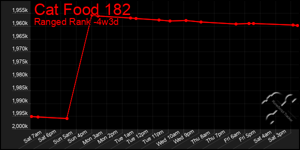 Last 31 Days Graph of Cat Food 182