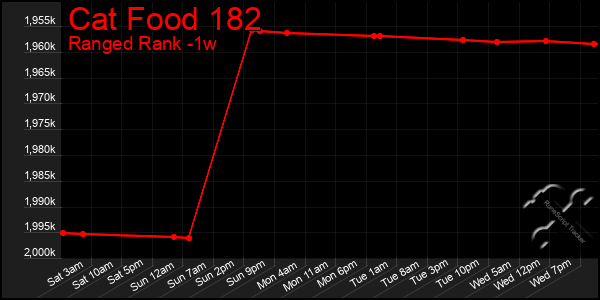 Last 7 Days Graph of Cat Food 182