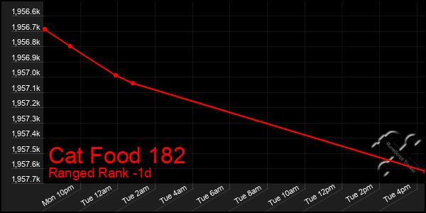 Last 24 Hours Graph of Cat Food 182