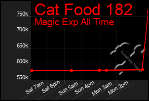 Total Graph of Cat Food 182