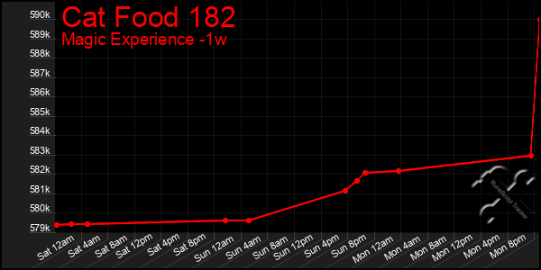 Last 7 Days Graph of Cat Food 182