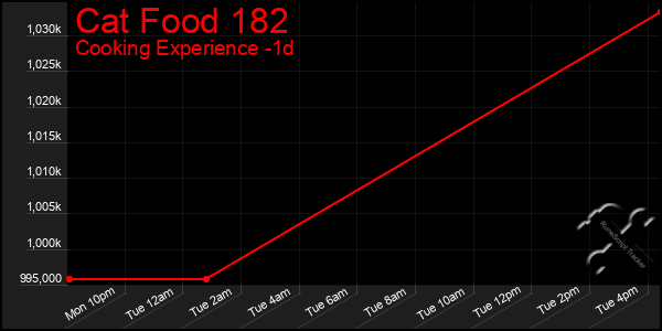 Last 24 Hours Graph of Cat Food 182