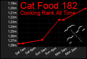Total Graph of Cat Food 182