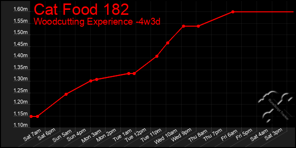 Last 31 Days Graph of Cat Food 182
