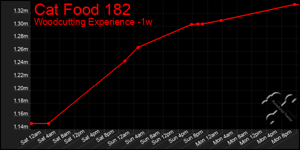 Last 7 Days Graph of Cat Food 182
