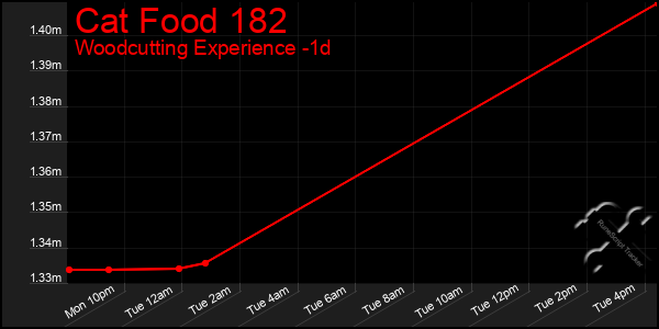 Last 24 Hours Graph of Cat Food 182