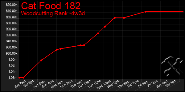 Last 31 Days Graph of Cat Food 182