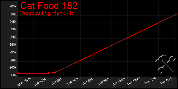 Last 24 Hours Graph of Cat Food 182