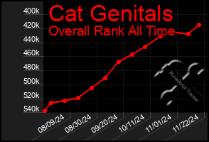 Total Graph of Cat Genitals