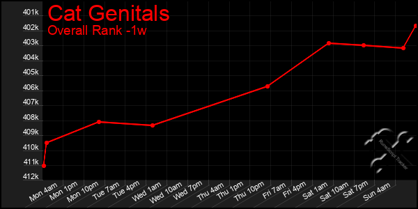 Last 7 Days Graph of Cat Genitals