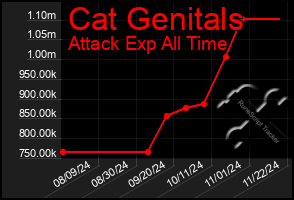 Total Graph of Cat Genitals