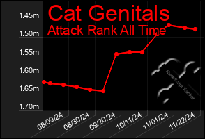 Total Graph of Cat Genitals