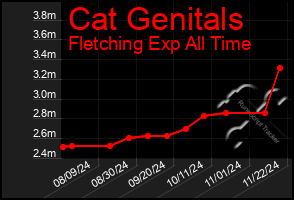 Total Graph of Cat Genitals