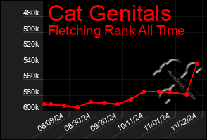 Total Graph of Cat Genitals