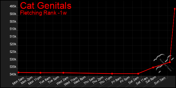 Last 7 Days Graph of Cat Genitals