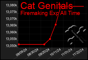 Total Graph of Cat Genitals