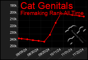 Total Graph of Cat Genitals