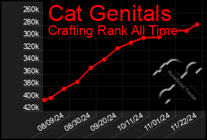 Total Graph of Cat Genitals