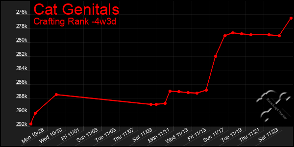 Last 31 Days Graph of Cat Genitals