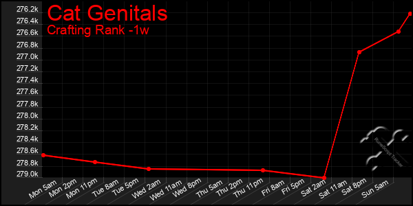 Last 7 Days Graph of Cat Genitals