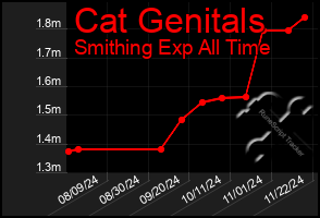 Total Graph of Cat Genitals