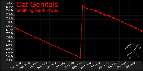 Last 31 Days Graph of Cat Genitals