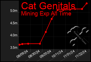 Total Graph of Cat Genitals