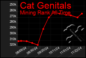 Total Graph of Cat Genitals