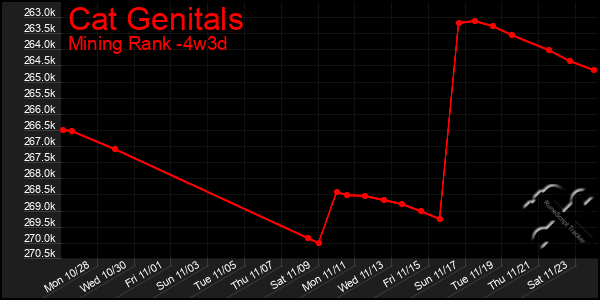 Last 31 Days Graph of Cat Genitals