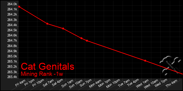 Last 7 Days Graph of Cat Genitals