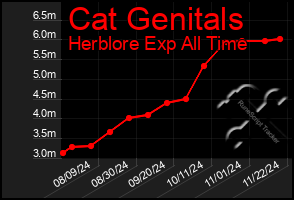 Total Graph of Cat Genitals