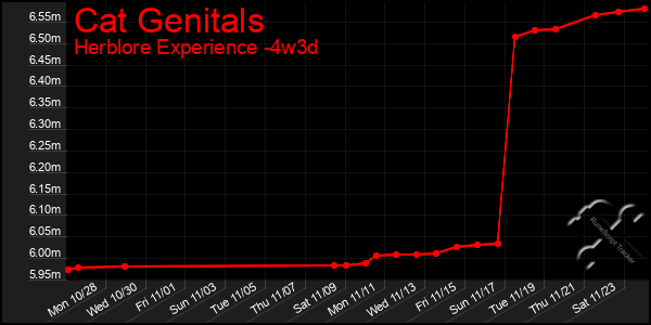 Last 31 Days Graph of Cat Genitals