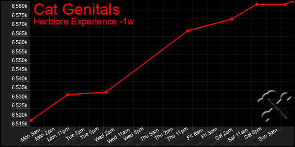 Last 7 Days Graph of Cat Genitals