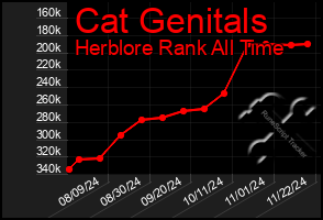 Total Graph of Cat Genitals