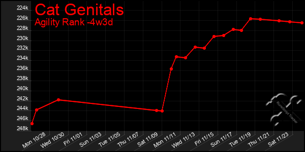 Last 31 Days Graph of Cat Genitals