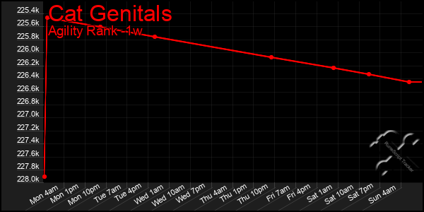 Last 7 Days Graph of Cat Genitals