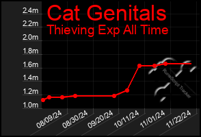 Total Graph of Cat Genitals