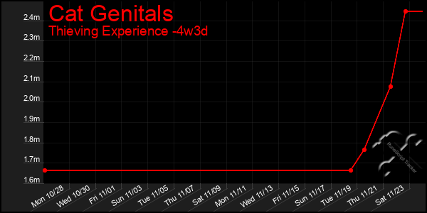 Last 31 Days Graph of Cat Genitals