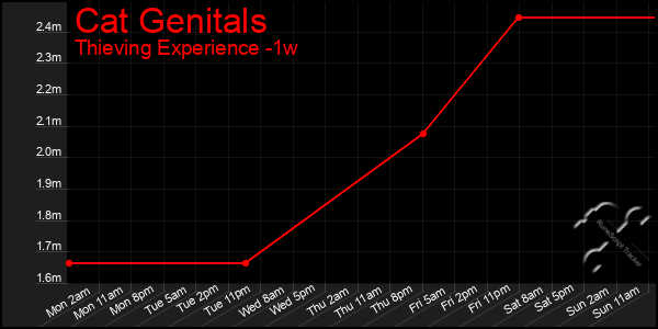 Last 7 Days Graph of Cat Genitals