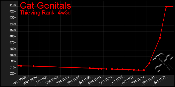 Last 31 Days Graph of Cat Genitals