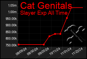 Total Graph of Cat Genitals