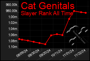 Total Graph of Cat Genitals